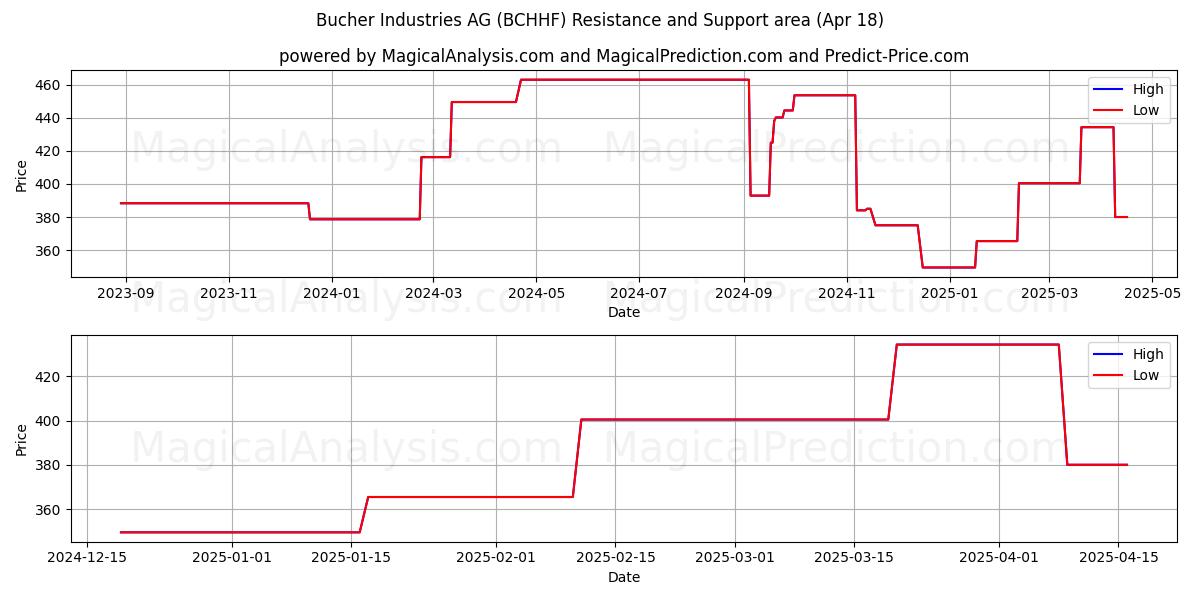  Bucher Industries AG (BCHHF) Support and Resistance area (18 Apr) 