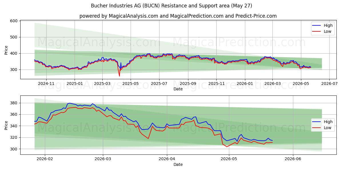  Bucher Industries AG (BUCN) Support and Resistance area (22 May) 