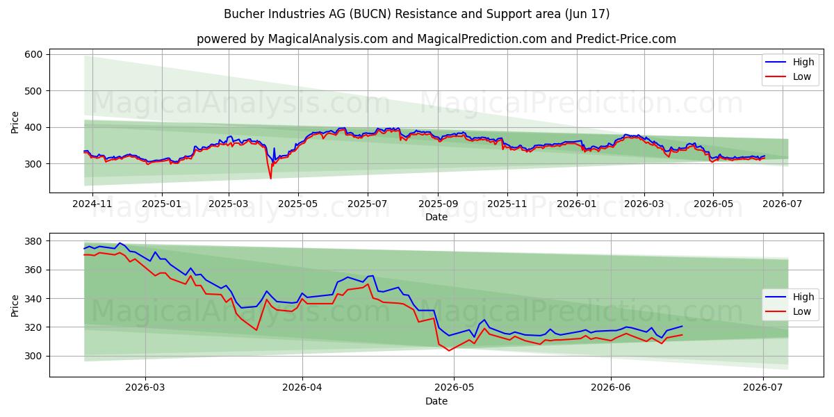  Bucher Industries AG (BUCN) Support and Resistance area (10 Jun) 