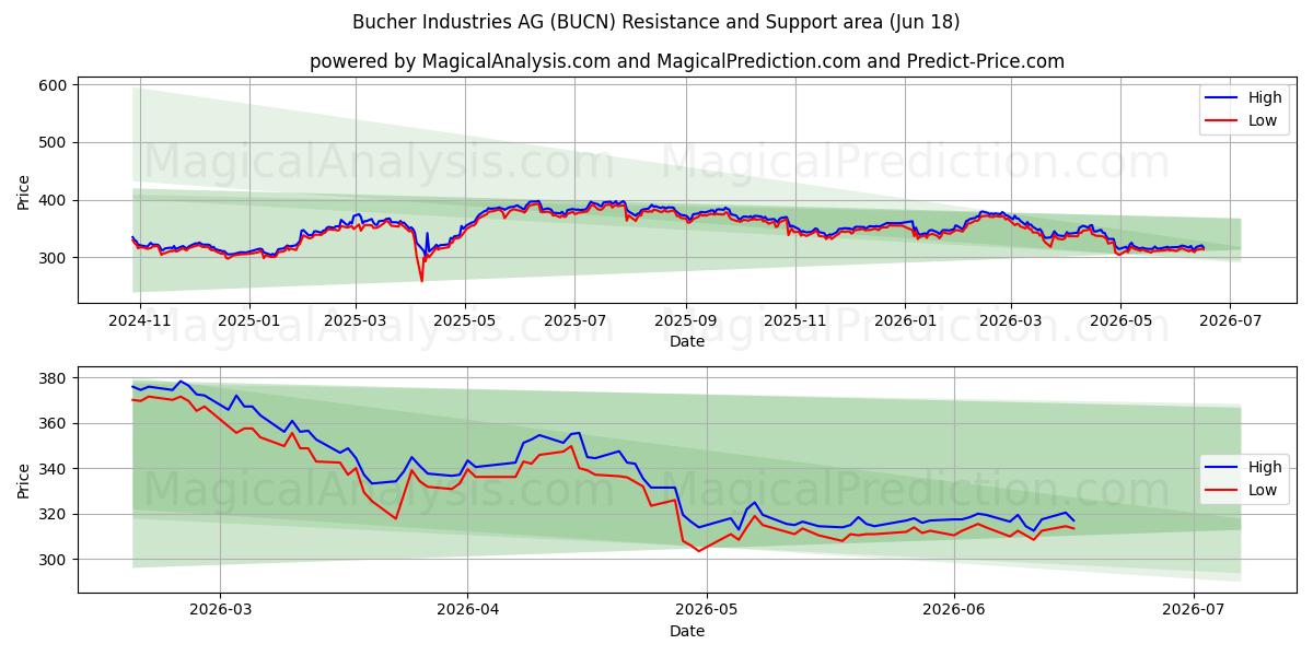  Bucher Industries AG (BUCN) Support and Resistance area (16 Jun) 