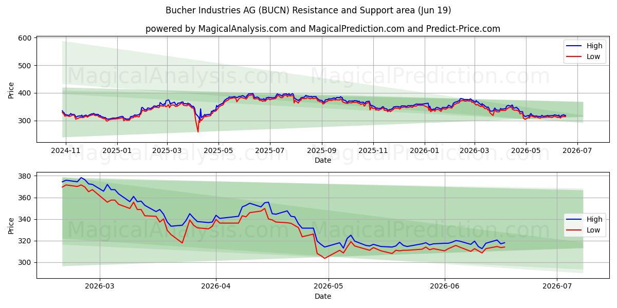  Bucher Industries AG (BUCN) Support and Resistance area (18 Jun) 