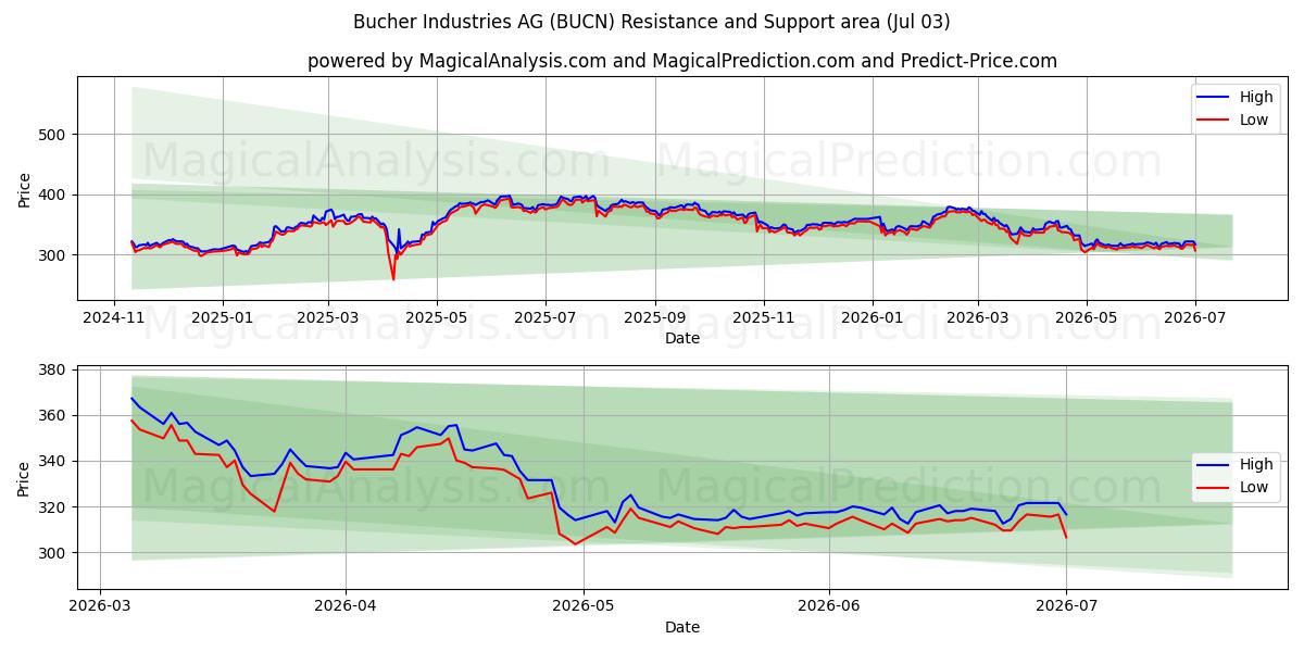  Bucher Industries AG (BUCN) Support and Resistance area (02 Jul) 