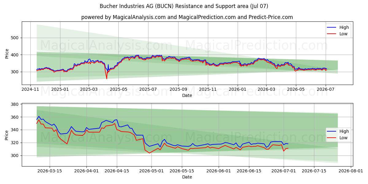  Bucher Industries AG (BUCN) Support and Resistance area (06 Jul) 