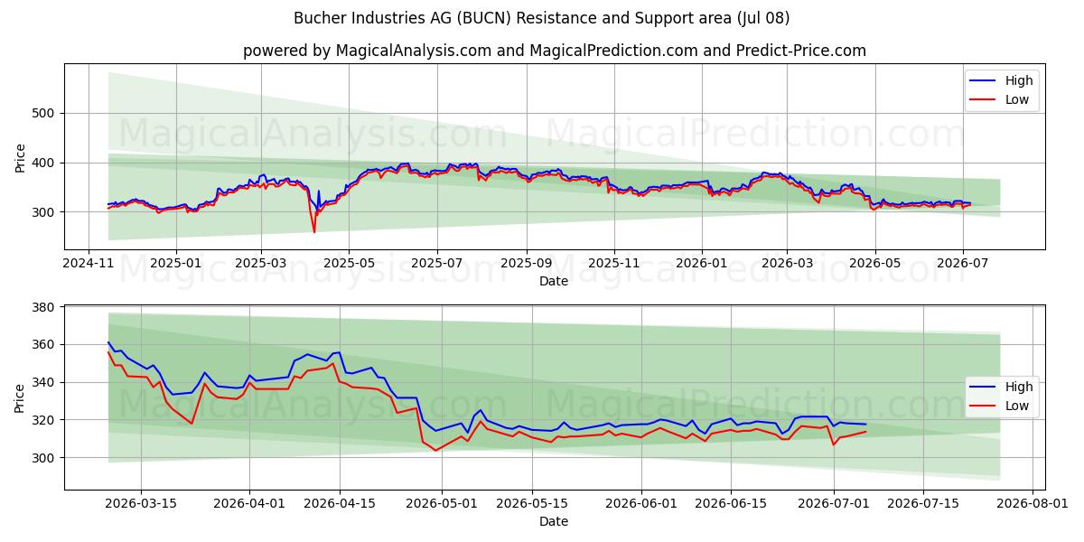  Bucher Industries AG (BUCN) Support and Resistance area (07 Jul) 