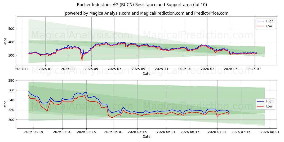  Bucher Industries AG (BUCN) Support and Resistance area (09 Jul) 
