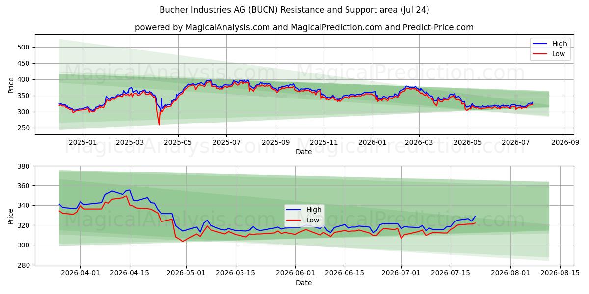  Bucher Industries AG (BUCN) Support and Resistance area (23 Jul) 