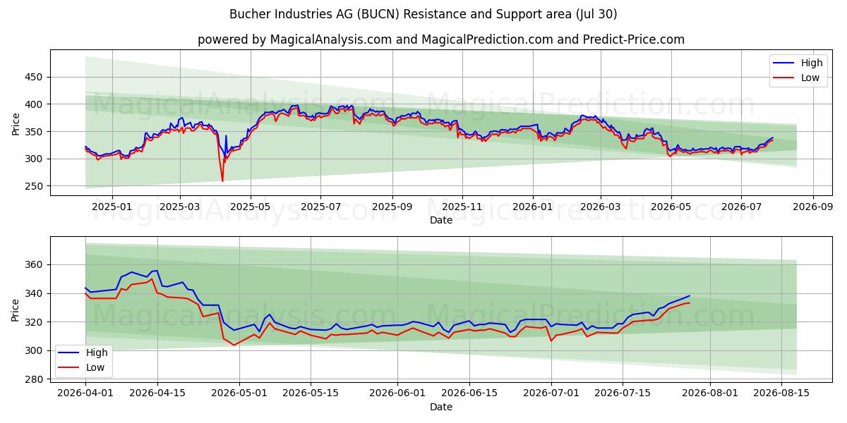  Bucher Industries AG (BUCN) Support and Resistance area (29 Jul) 