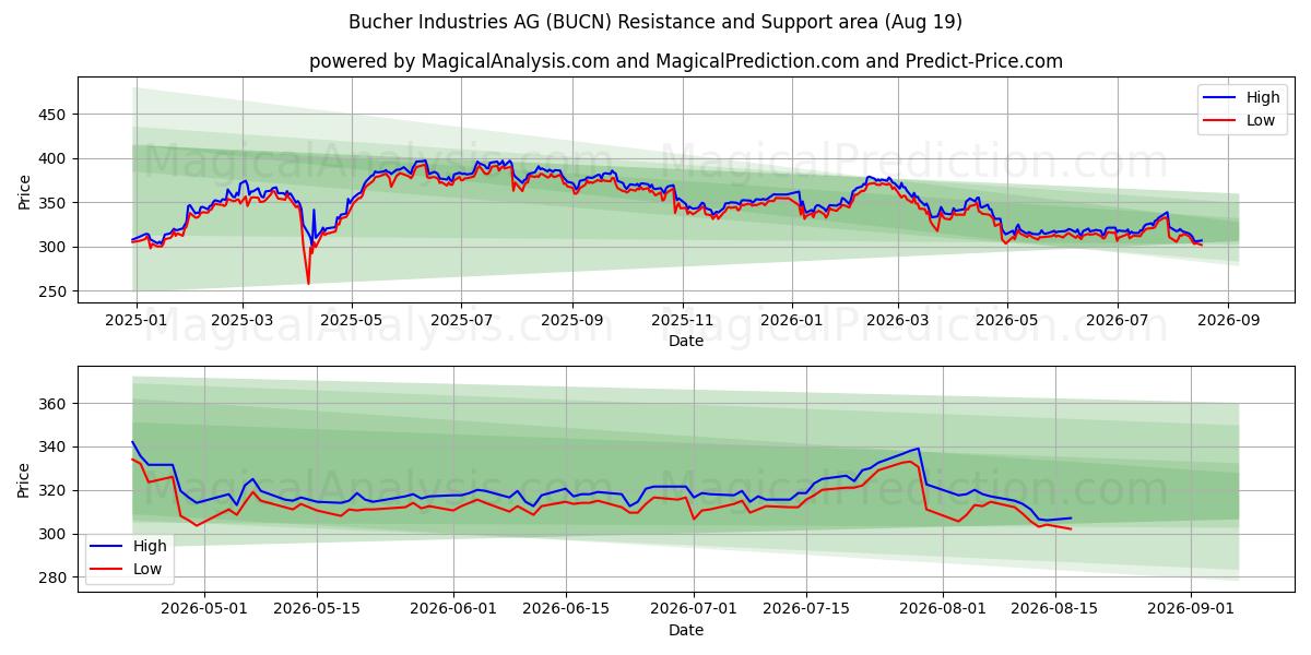  Bucher Industries AG (BUCN) Support and Resistance area (18 Aug) 