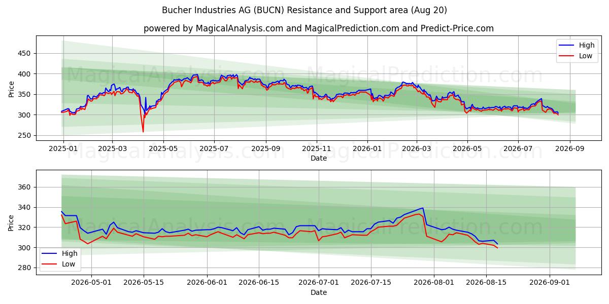  Bucher Industries AG (BUCN) Support and Resistance area (19 Aug) 