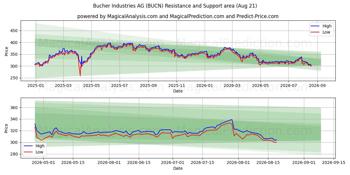  Bucher Industries AG (BUCN) Support and Resistance area (20 Aug) 