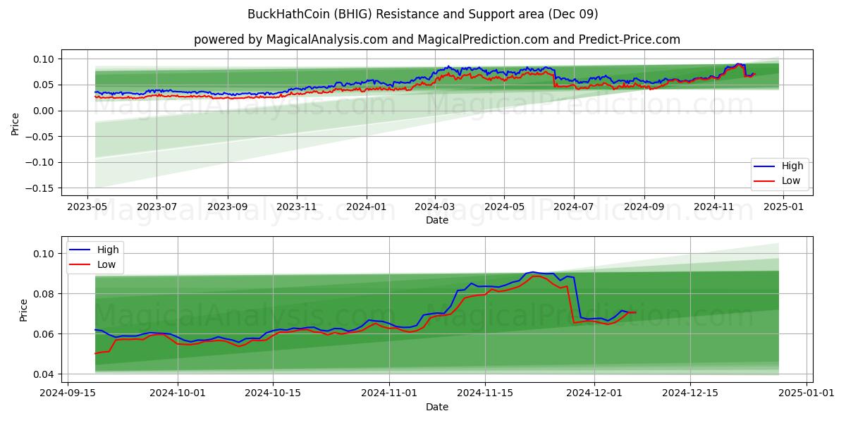 BuckHathCoin (BHIG) Support and Resistance area (09 Dec) BuckHathCoin (BHIG) Support and Resistance area (09 Dec)