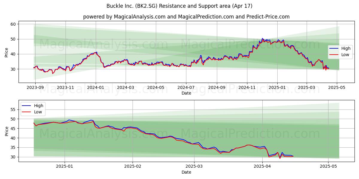  Buckle Inc. (BK2.SG) Support and Resistance area (17 Apr) 