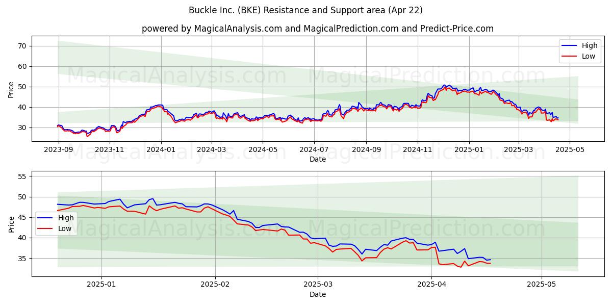  Buckle Inc. (BKE) Support and Resistance area (22 Apr) 
