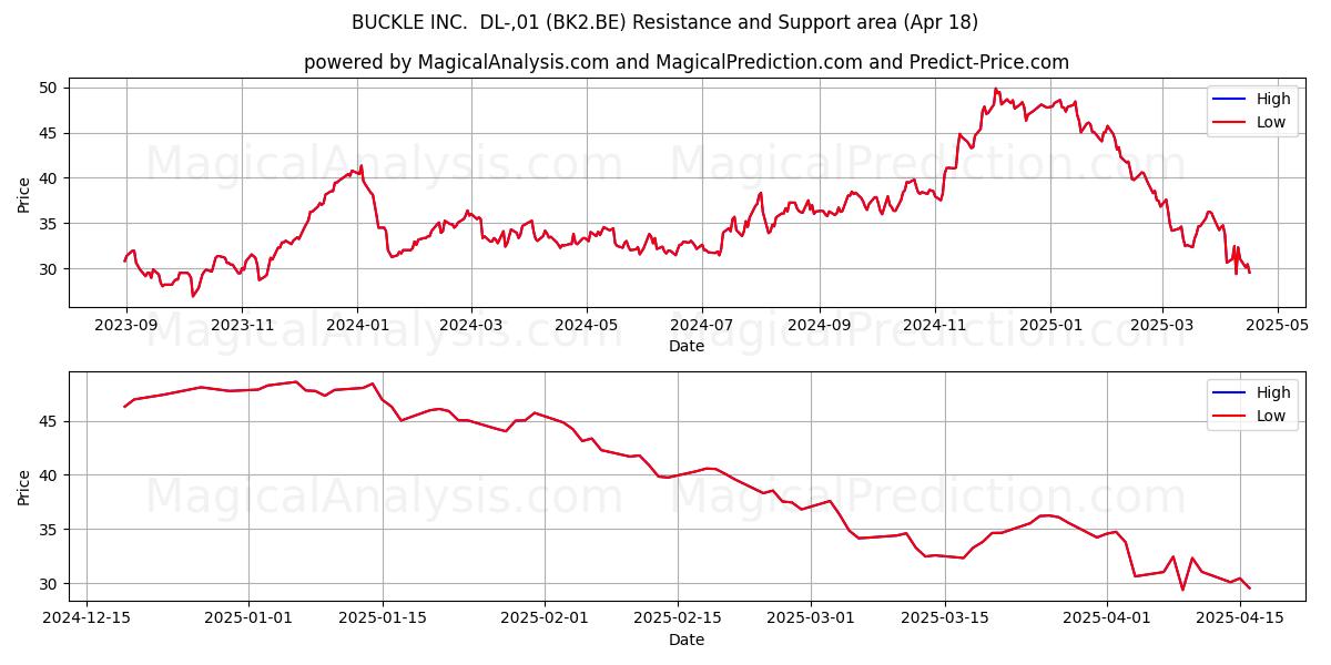  BUCKLE INC.  DL-,01 (BK2.BE) Support and Resistance area (18 Apr) 