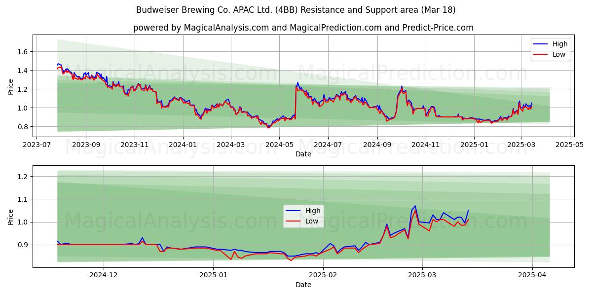 Budweiser Brewing Co. APAC Ltd. (4BB) Support and Resistance area (18 Mar) 