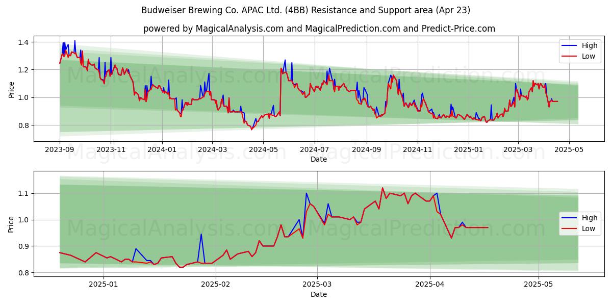  Budweiser Brewing Co. APAC Ltd. (4BB) Support and Resistance area (23 Apr) 