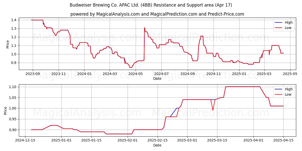  Budweiser Brewing Co. APAC Ltd. (4BB) Support and Resistance area (17 Apr) 
