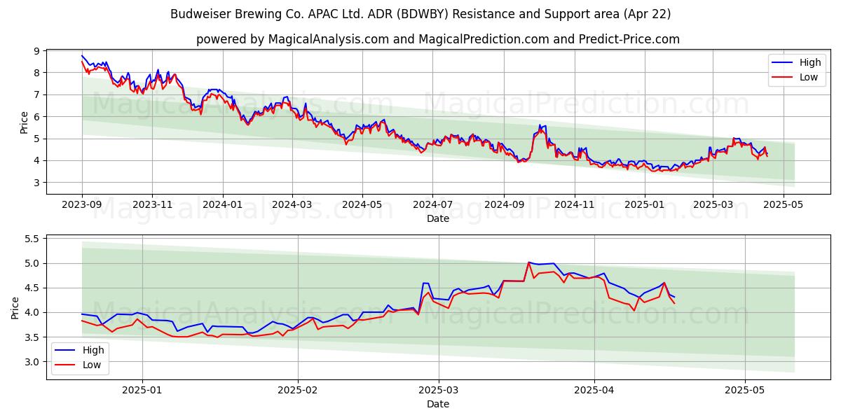  Budweiser Brewing Co. APAC Ltd. ADR (BDWBY) Support and Resistance area (22 Apr) 