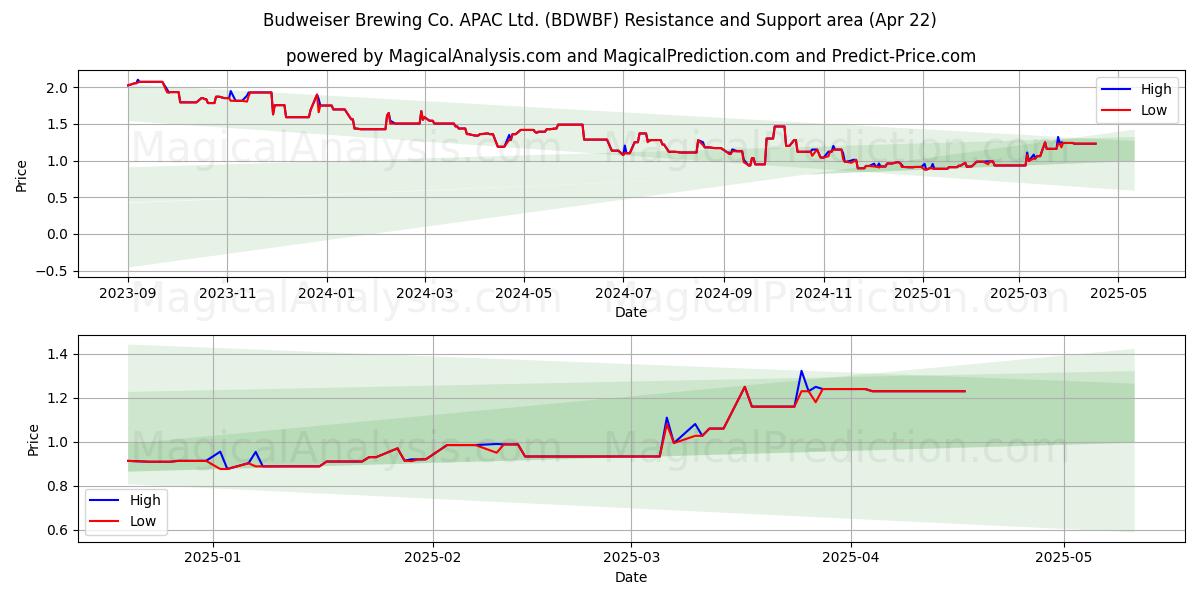  Budweiser Brewing Co. APAC Ltd. (BDWBF) Support and Resistance area (22 Apr) 