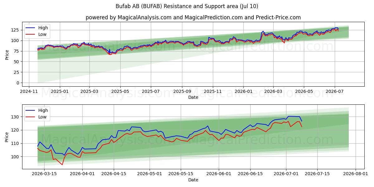  Bufab AB (BUFAB) Support and Resistance area (09 Jul) 