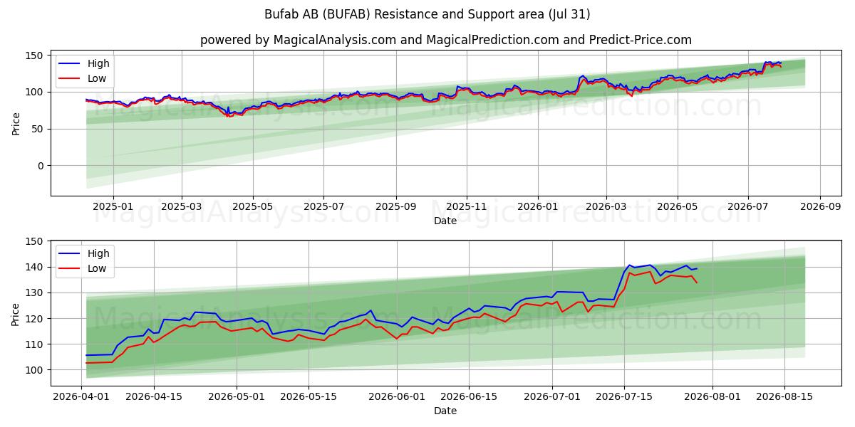  Bufab AB (BUFAB) Support and Resistance area (30 Jul) 