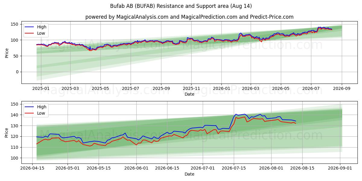  Bufab AB (BUFAB) Support and Resistance area (13 Aug) 