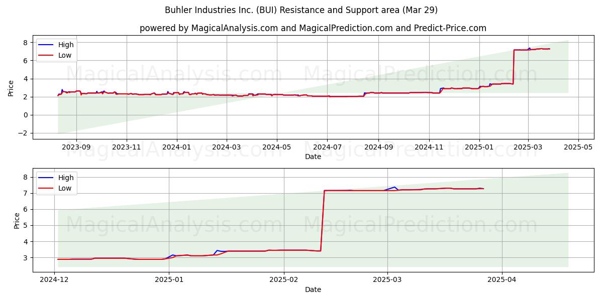  Buhler Industries Inc. (BUI) Support and Resistance area (29 Mar) 