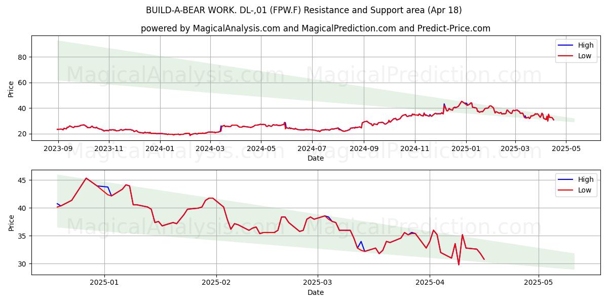  BUILD-A-BEAR WORK. DL-,01 (FPW.F) Support and Resistance area (18 Apr) 