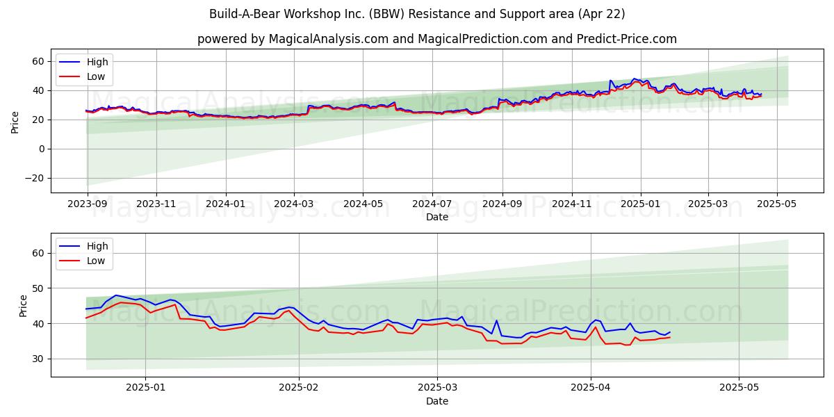  Build-A-Bear Workshop Inc. (BBW) Support and Resistance area (22 Apr) 