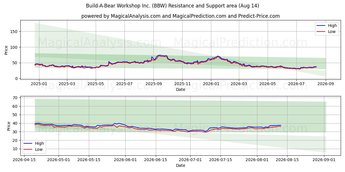  Build-A-Bear Workshop Inc. (BBW) Support and Resistance area (13 Aug) 