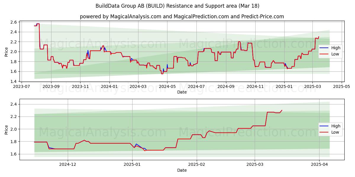  BuildData Group AB (BUILD) Support and Resistance area (18 Mar) 