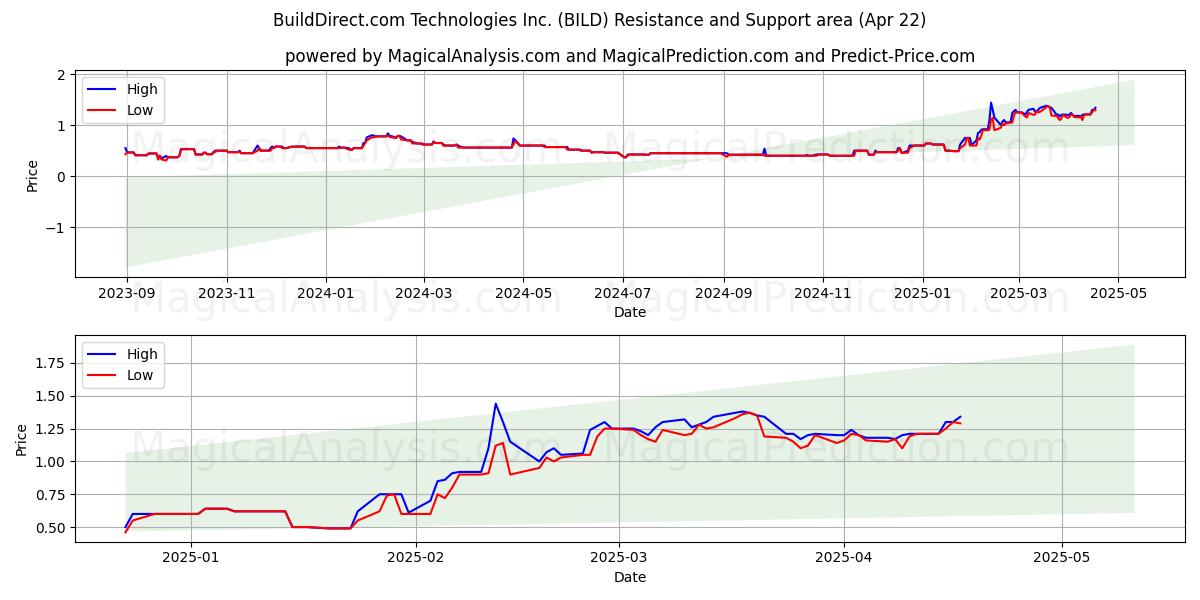  BuildDirect.com Technologies Inc. (BILD) Support and Resistance area (22 Apr) 