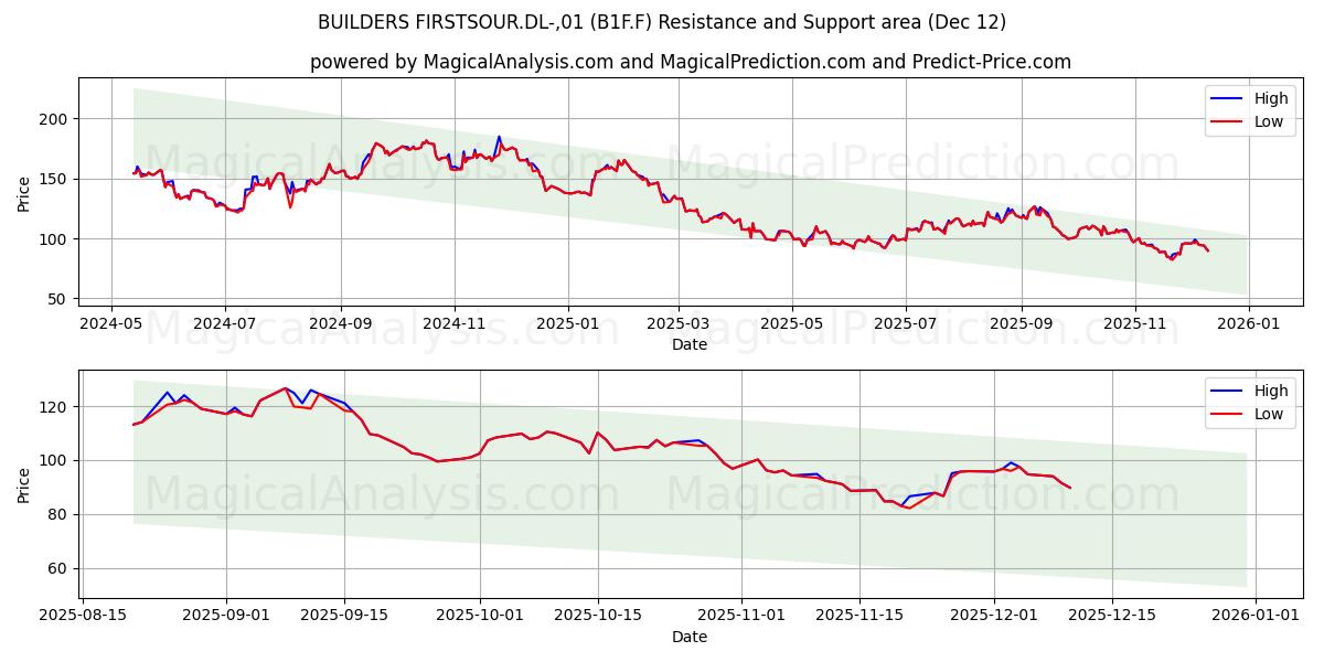  BUILDERS FIRSTSOUR.DL-,01 (B1F.F) Support and Resistance area (11 Dec) 