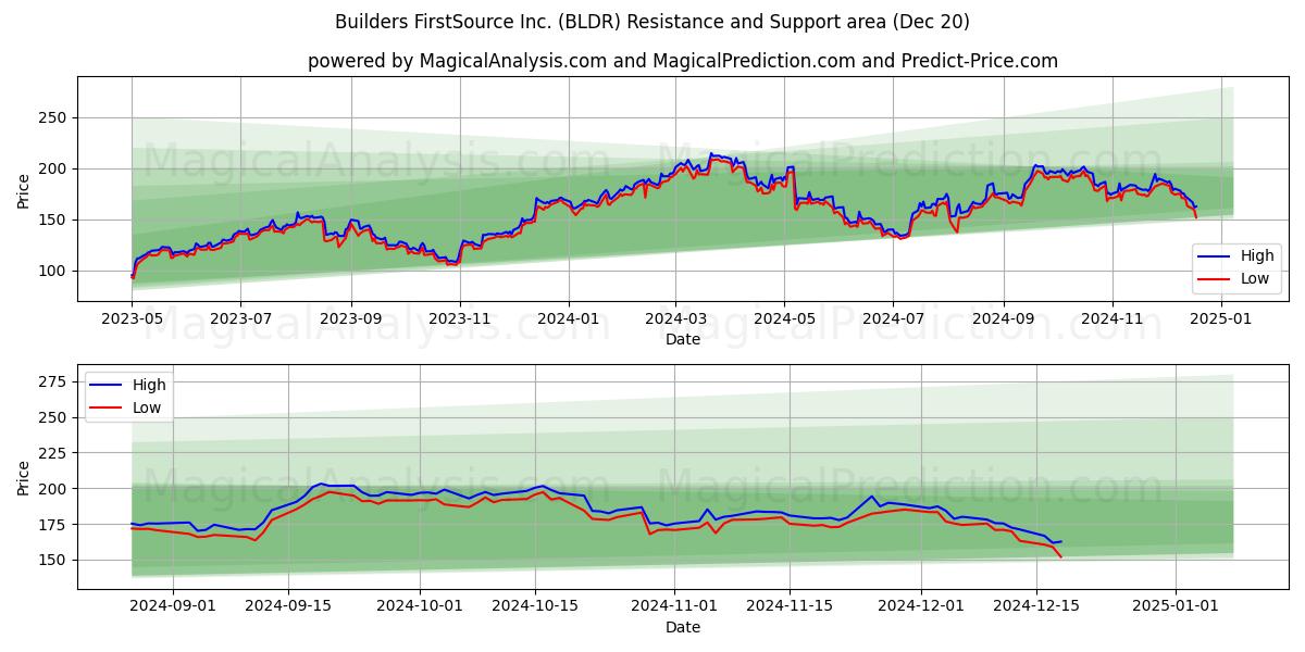  Builders FirstSource Inc. (BLDR) Support and Resistance area (20 Dec) 