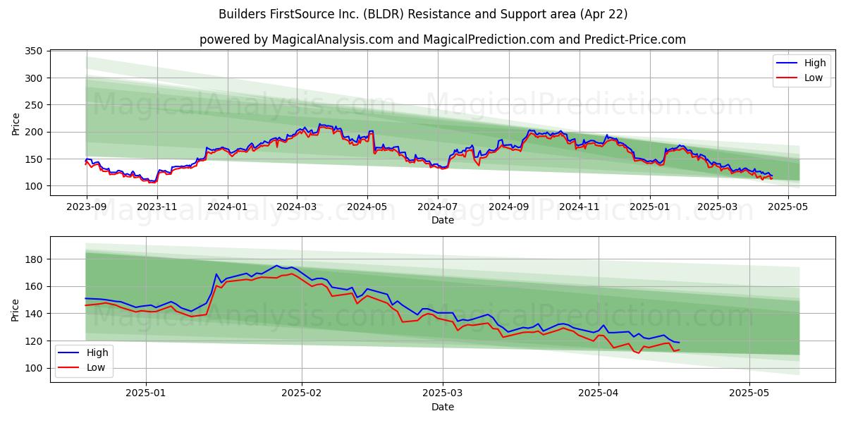 Builders FirstSource Inc. (BLDR) Support and Resistance area (22 Apr) 