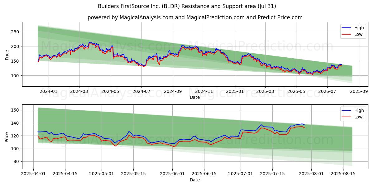  Builders FirstSource Inc. (BLDR) Support and Resistance area (30 Jul) 