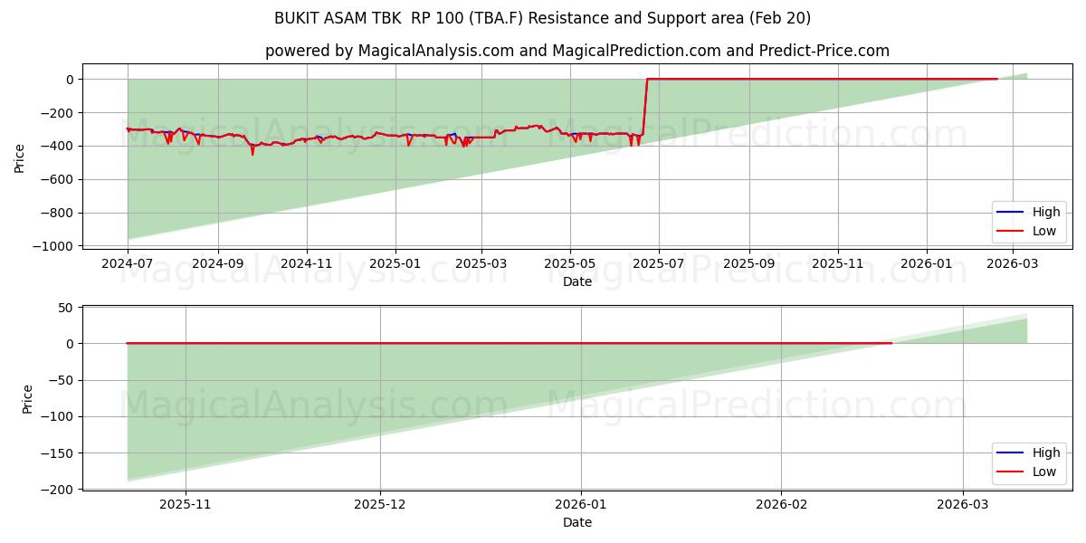  BUKIT ASAM TBK  RP 100 (TBA.F) Support and Resistance area (19 Feb) 