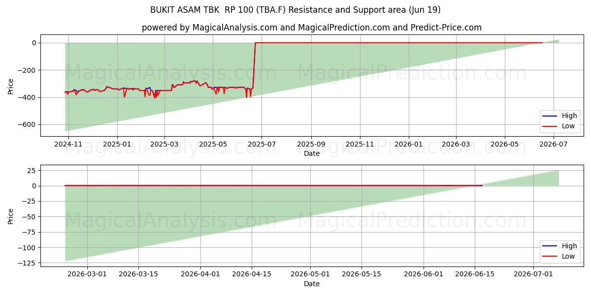  BUKIT ASAM TBK  RP 100 (TBA.F) Support and Resistance area (18 Jun) 