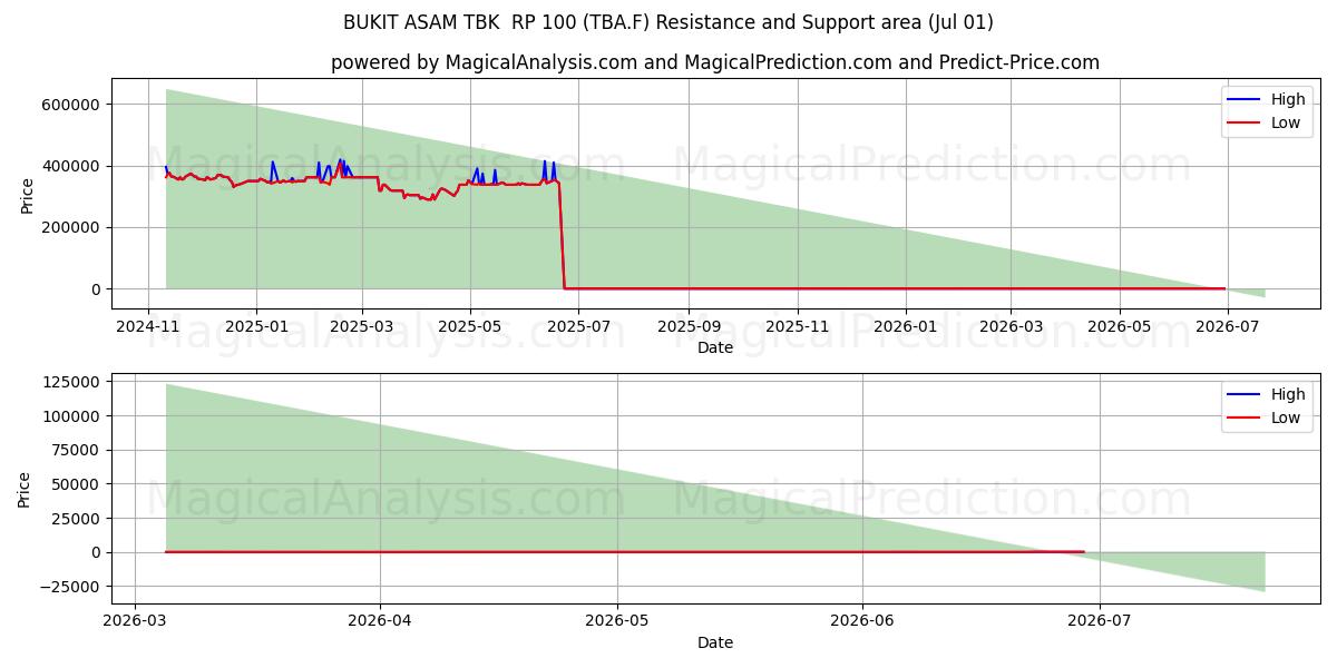  BUKIT ASAM TBK  RP 100 (TBA.F) Support and Resistance area (30 Jun) 