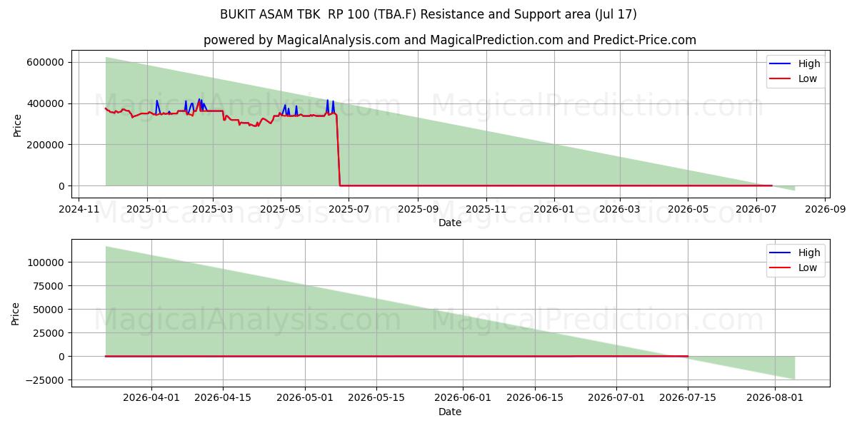  BUKIT ASAM TBK  RP 100 (TBA.F) Support and Resistance area (16 Jul) 
