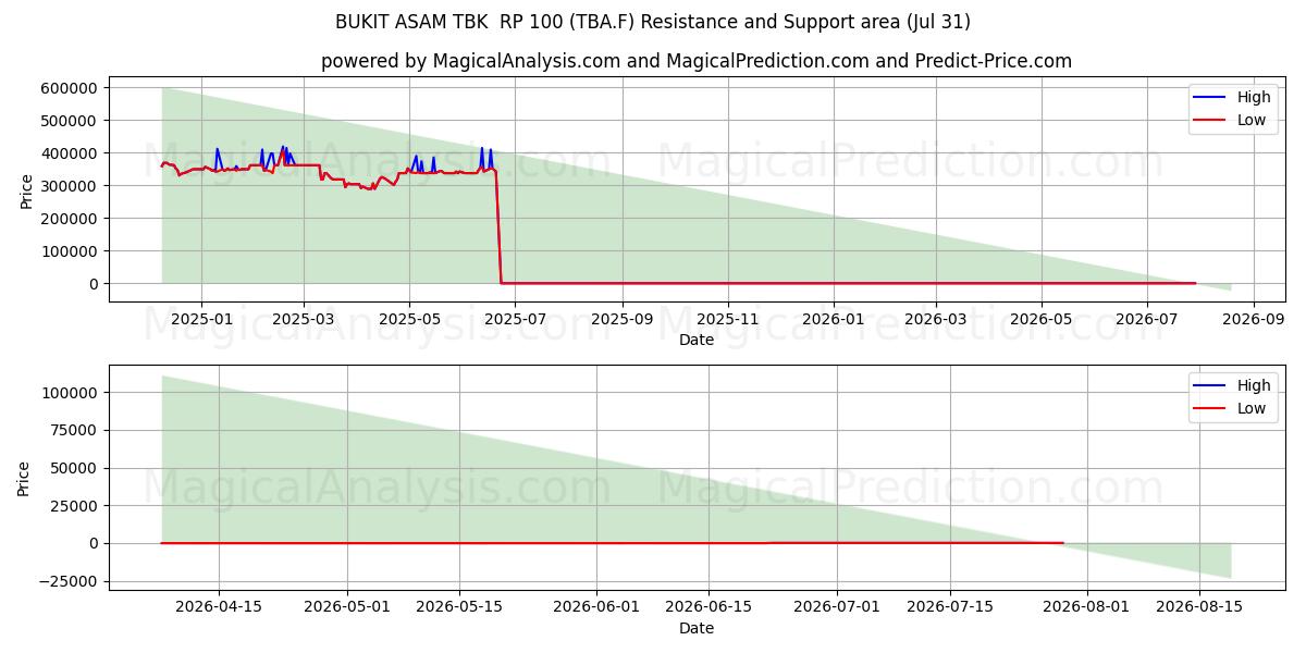  BUKIT ASAM TBK  RP 100 (TBA.F) Support and Resistance area (30 Jul) 