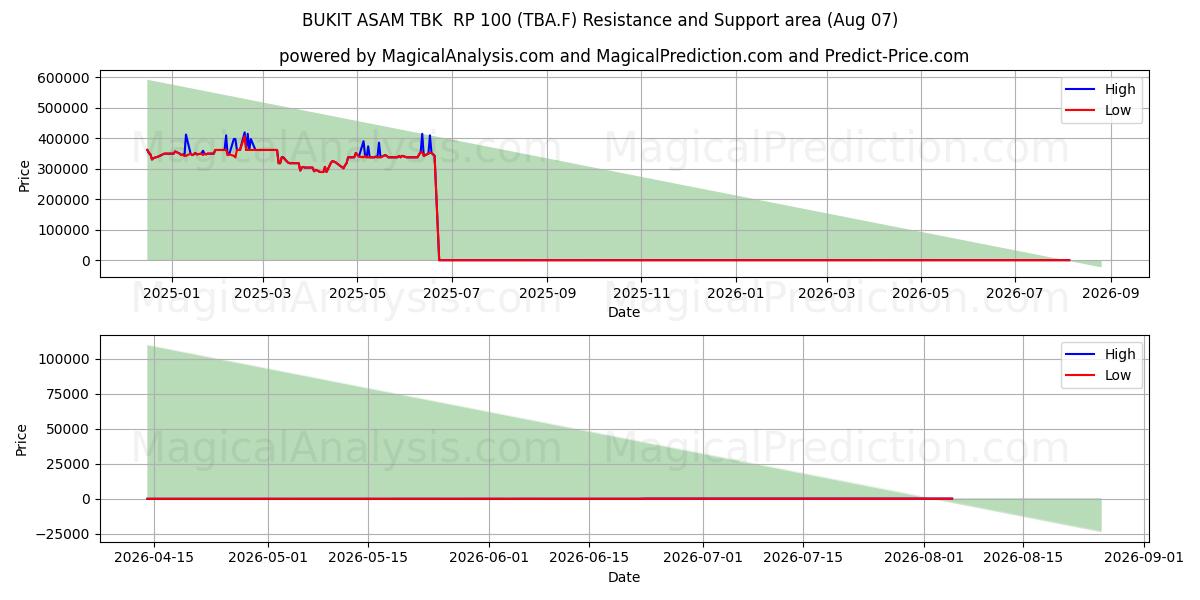  BUKIT ASAM TBK  RP 100 (TBA.F) Support and Resistance area (06 Aug) 