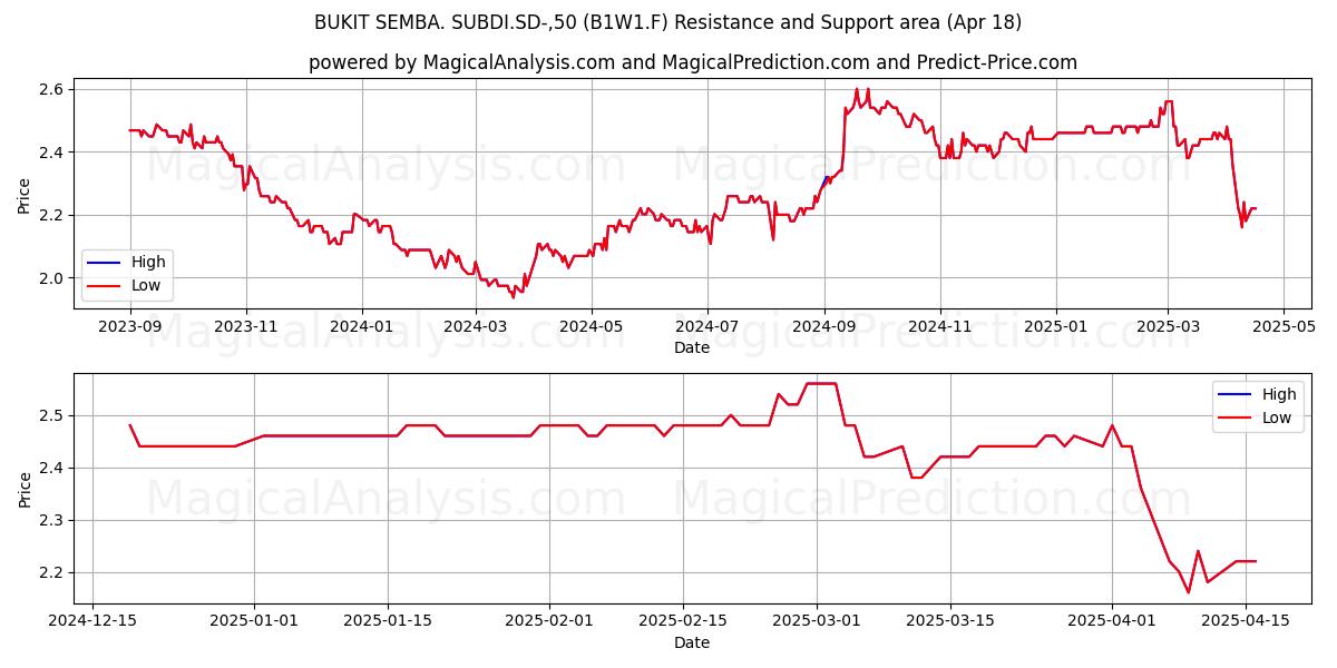  BUKIT SEMBA. SUBDI.SD-,50 (B1W1.F) Support and Resistance area (18 Apr) 
