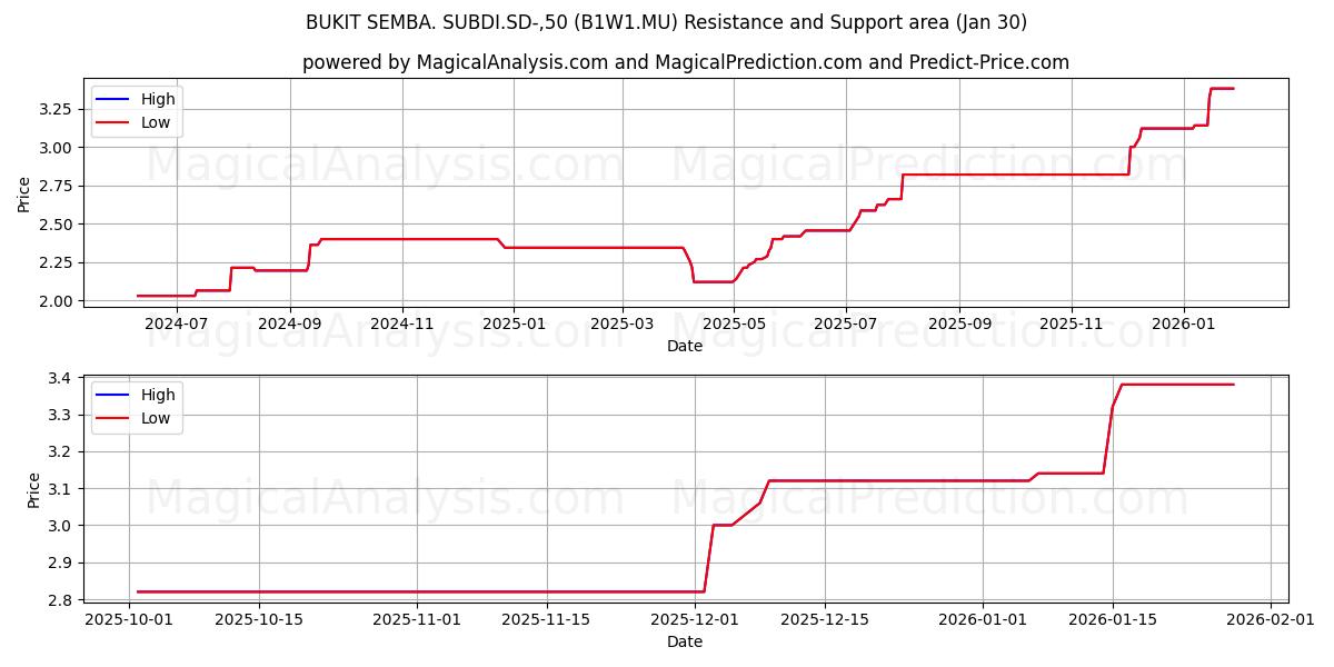  BUKIT SEMBA. SUBDI.SD-,50 (B1W1.MU) Support and Resistance area (29 Jan) 