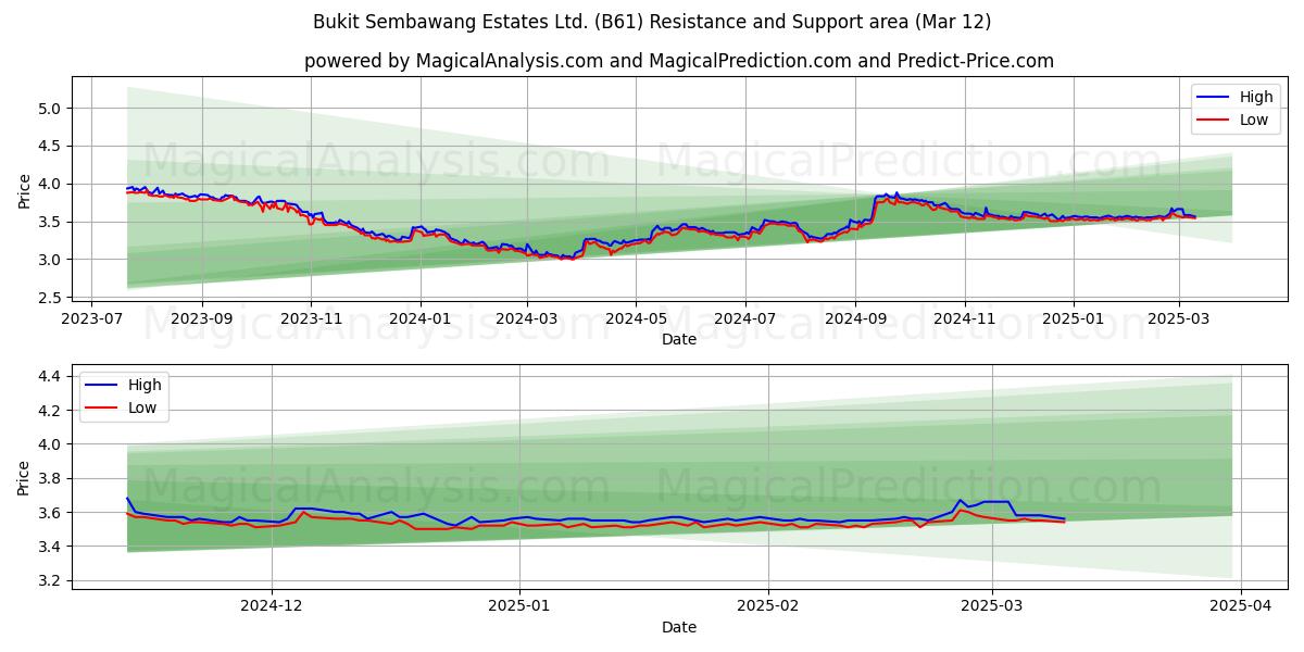  Bukit Sembawang Estates Ltd. (B61) Support and Resistance area (12 Mar) 