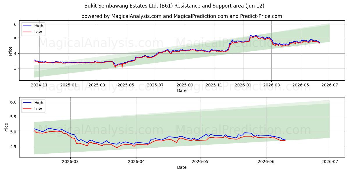  Bukit Sembawang Estates Ltd. (B61) Support and Resistance area (11 Jun) 