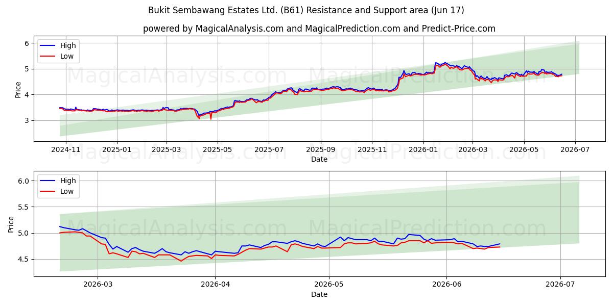  Bukit Sembawang Estates Ltd. (B61) Support and Resistance area (15 Jun) 