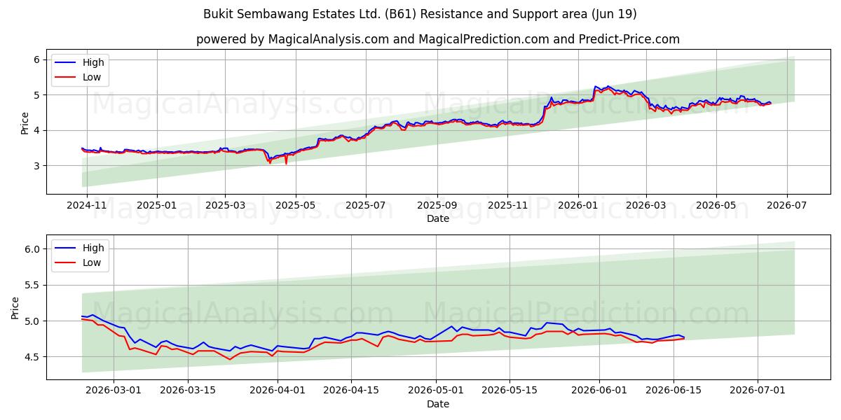  Bukit Sembawang Estates Ltd. (B61) Support and Resistance area (17 Jun) 