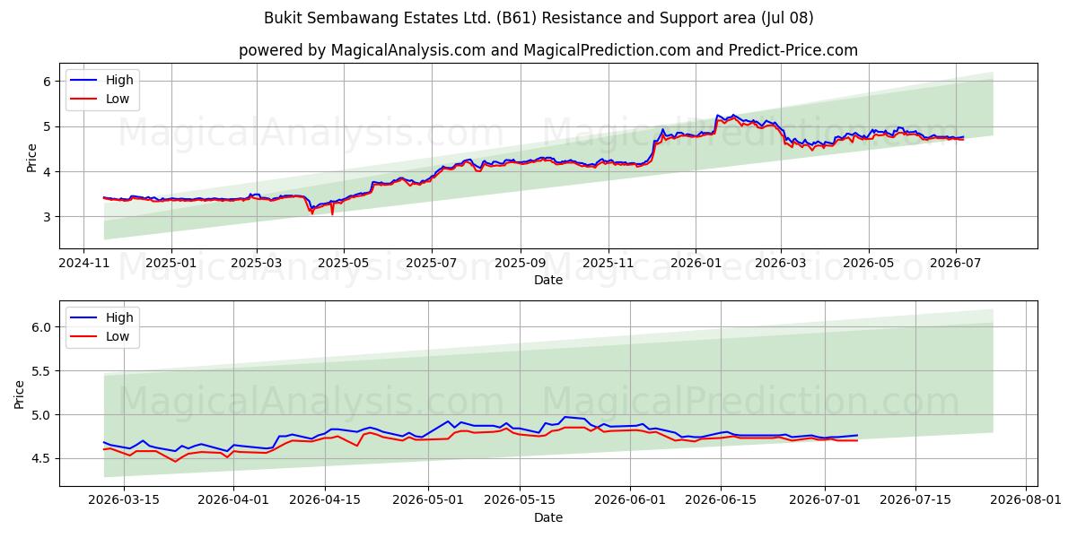  Bukit Sembawang Estates Ltd. (B61) Support and Resistance area (07 Jul) 