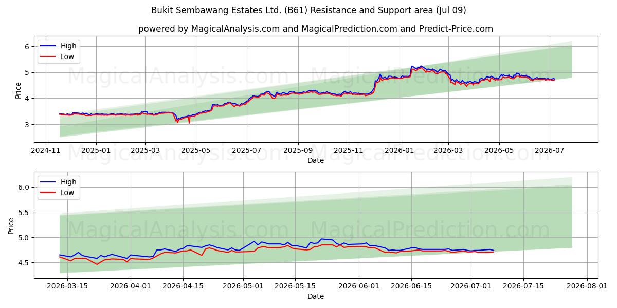  Bukit Sembawang Estates Ltd. (B61) Support and Resistance area (08 Jul) 